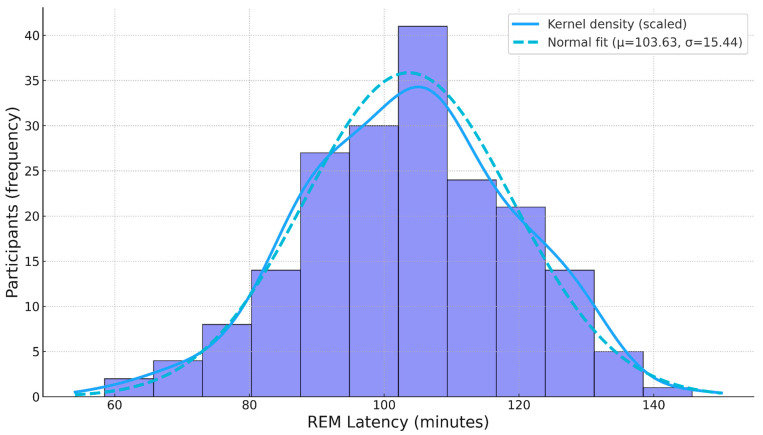 Assessing REM Sleep as a Biomarker for Depression Using Consumer Wearables.
