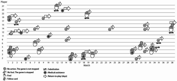 Potential Concussion Events of a Leading Team in the Spanish Male Professional Soccer League: Incidence, Refereeing Actions, Medical Consequences and Return-to-Play.