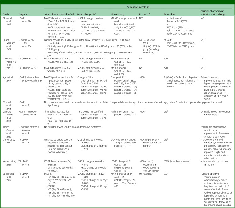 (Es)ketamine as a treatment for depressive episodes with psychotic features: systematic review.