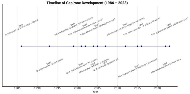 Gepirone for Major Depressive Disorder: From Pharmacokinetics to Clinical Evidence: A Narrative Review.