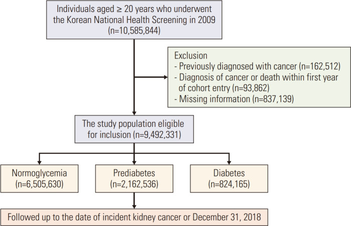 Dose-Response Association between Alcohol Consumption and Kidney Cancer Risk Differs According to Glycemic Status: A Nationwide Cohort Study of 9.4 Million Individuals.
