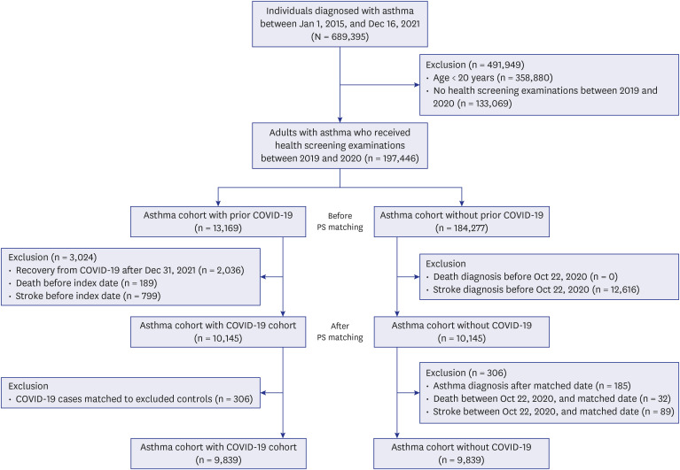 Risk of Stroke in COVID-19 Survivors With Asthma: A Nationwide, Population-Based Cohort Study.