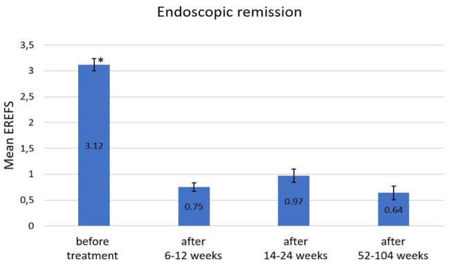 Real-world-data on efficacy and safety of topical budesonide therapy (orodispersible tablet) in induction and maintenance therapy in adult patients with active eosinophilic esophagitis.