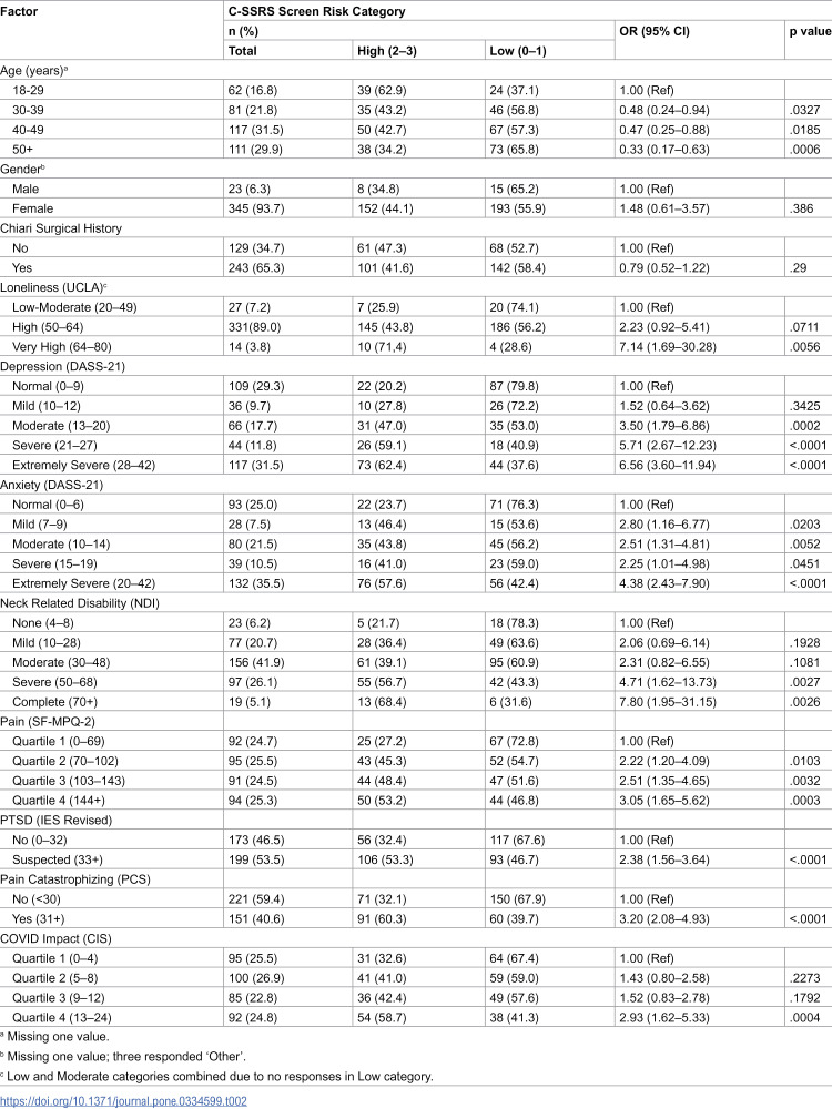 Columbia suicide severity rating scale screen scores in adults with Chiari malformation Type 1.
