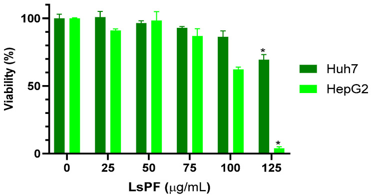 Effects of the Polar Fraction of <i>Lophocereus schottii</i> on Gene Expression and Hepatocyte Proliferation in a Wistar Rat Model of Hepatocellular Carcinoma.