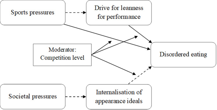 Function Over Form: A Longitudinal Study of Predictors and Mediation Pathways for Disordered Eating in Elite Athletes.