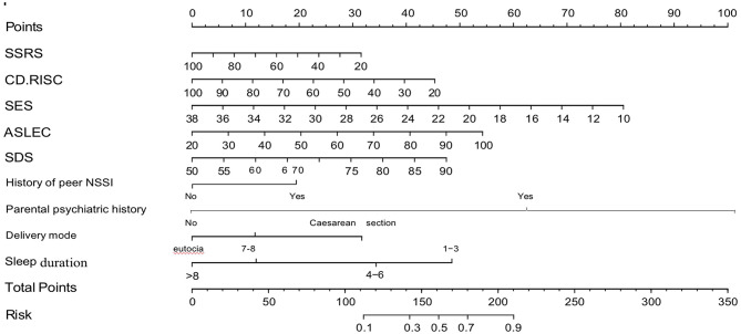 Construction and verification of nomogram prediction model for non-suicidal self-injury in adolescents with depression.