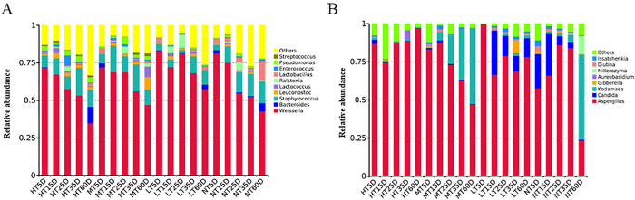 Simulate the natural four-season fermentation system for high-salt diluted-state soy sauce brewing: Application in flavor promotion regulation.