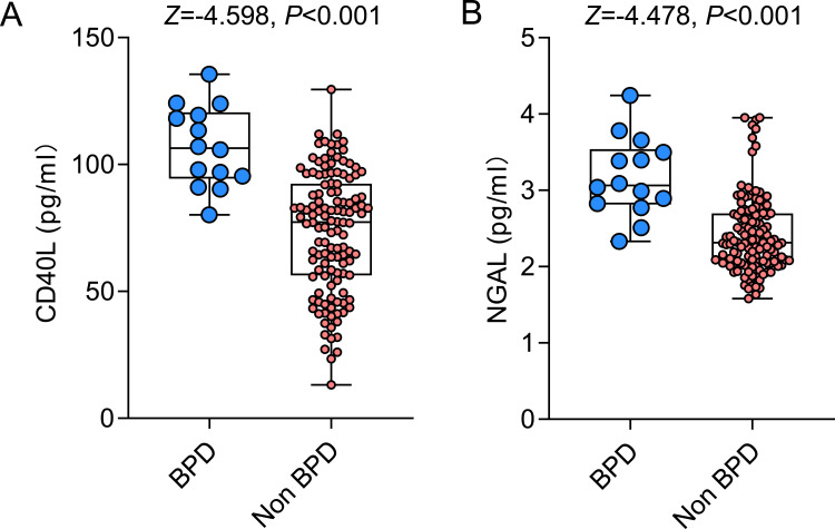 Analysis of the Levels of CD40L and NGAL in Umbilical Cord Blood of Preterm Infants with Moderate to Severe Bronchopulmonary Dysplasia and Their Clinical Value: A Single-Center Retrospective Study.