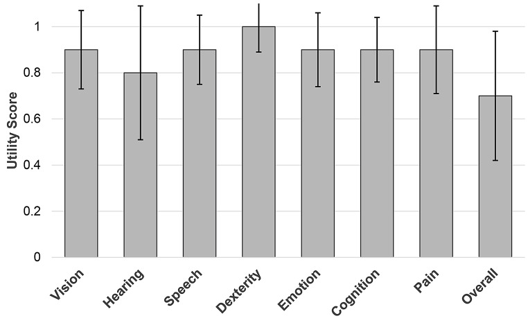 Long-term outcomes of tympanoplasty with persistent air-bone gap in adults with chronic otitis media: hearing, health care utilization and quality of life.