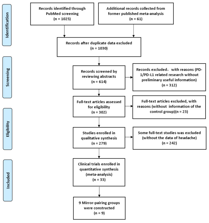 PD-L1 has a stronger effect on increasing headache risk than PD-1: a systematic review and meta-analysis.