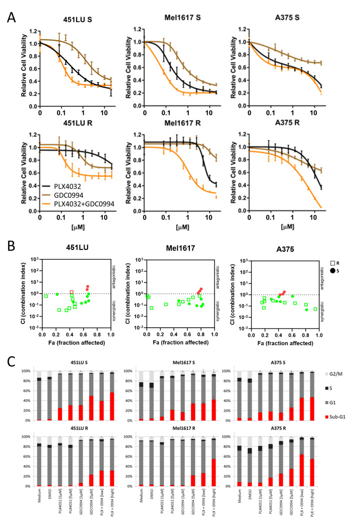 Combinatorial ERK Inhibition Enhances MAPK Pathway Suppression in BRAF-Mutant Melanoma.