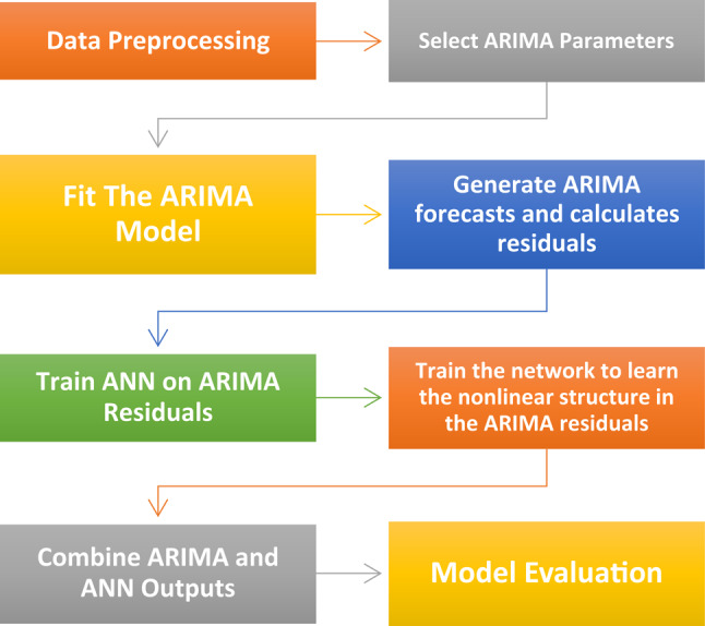 Conventional and hybrid time series models for forecasting medication dispensing and errors integration in automated dispensing cabinets.