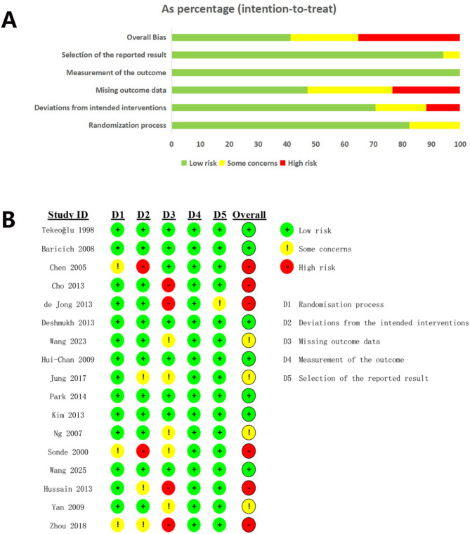 Superior efficacy of 100-Hz transcutaneous electrical nerve stimulation in reducing post-stroke spasticity: a systematic review and meta-analysis.