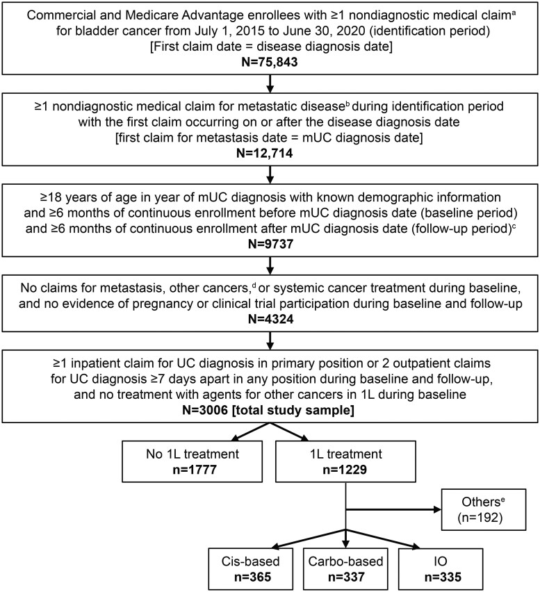 Impact of treatment patterns and sequencing on clinical and economic outcomes in patients with metastatic urothelial cancer: IMPACT UC II study.