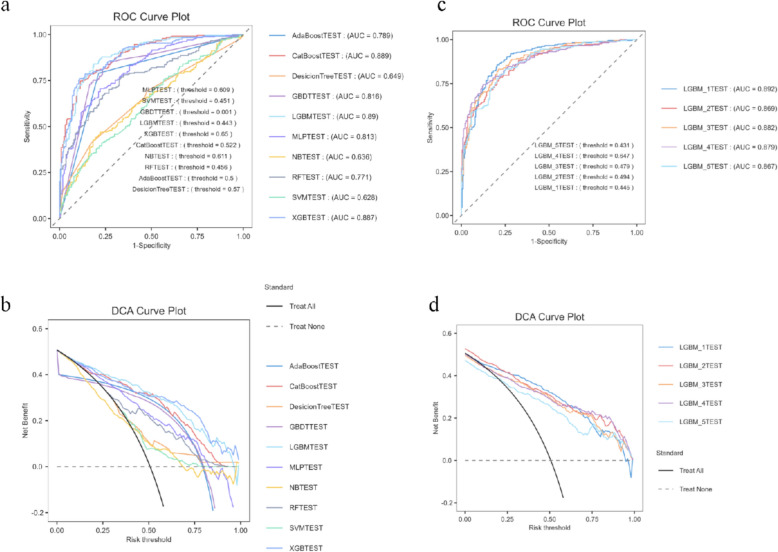 Assessing the association between multiple indicators of inflammation and sleep disorders in young and middle-aged women: insights from traditional and machine learning approaches.
