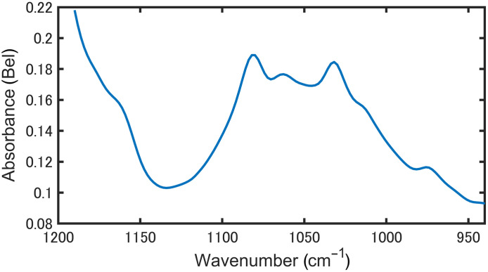 Blood component analysis using mid-infrared photoacoustic spectroscopy based on ultrasound detection: glucose analysis trial.