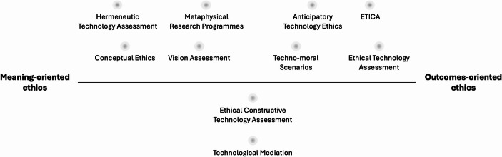 Ethics Readiness of Technology: The Case for Aligning Ethical Approaches with Technological Maturity.