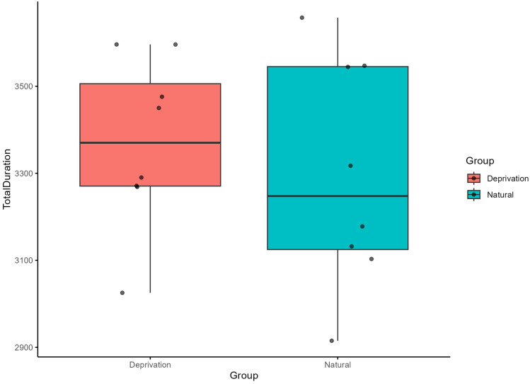 Acute Sleep Deprivation Suppresses Sleep Spindles in Mice.