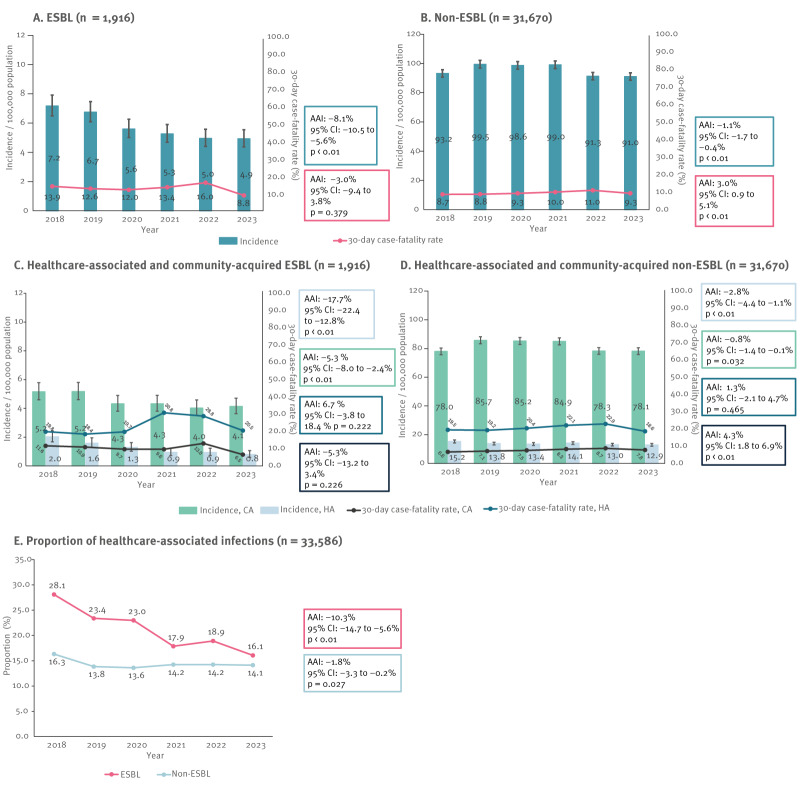 Epidemiology and risk factors of <i>Escherichia coli</i> bloodstream infections associated with extended-spectrum beta-lactamase production: a national surveillance and data linkage study, Finland, 2018 to 2023.