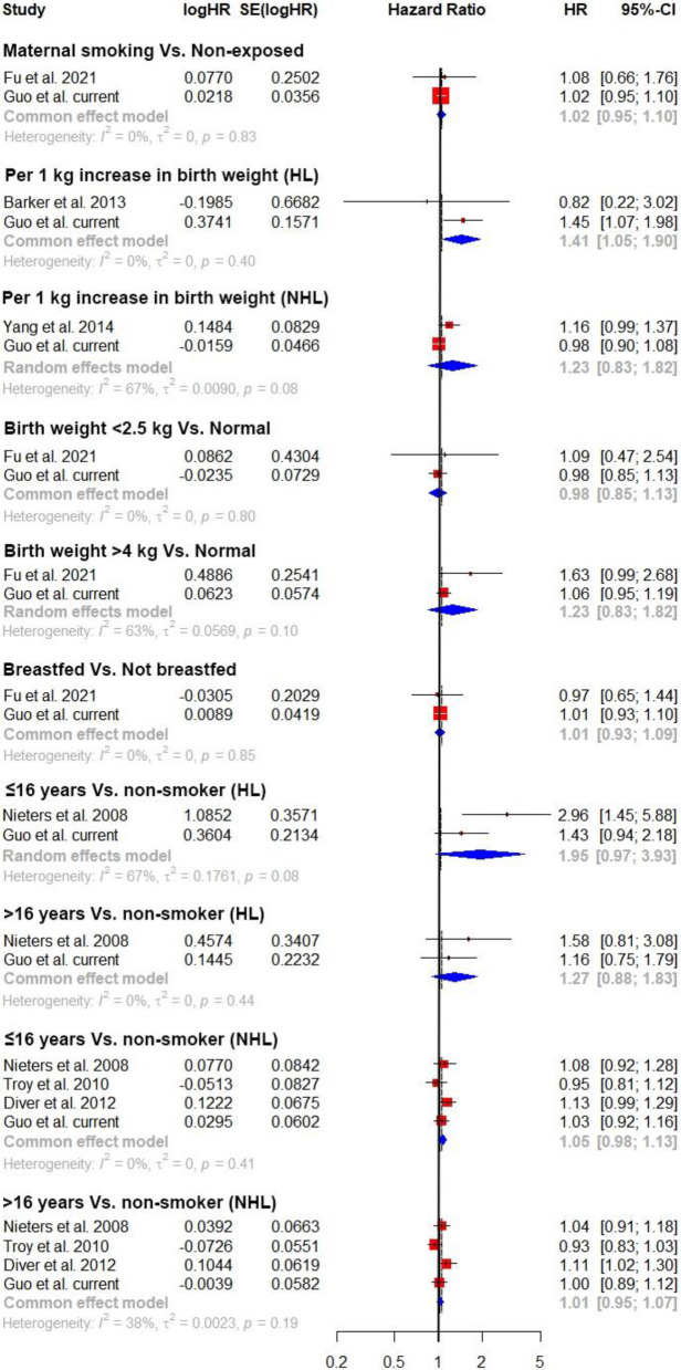 Early-life exposures and risk of hematological malignancies in adulthood: a cohort study, meta-analysis and Mendelian randomization analysis.