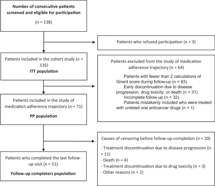 Factors associated with medication adherence trajectory among patients treated with oral anticancer drugs: a multicentre cohort study.