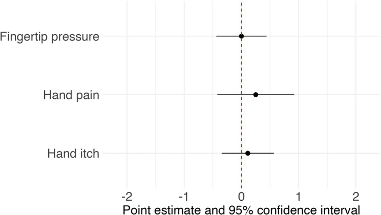 Refining compression therapy for the prevention of chemotherapy-induced peripheral neuropathy in breast cancer patients: a sub-analysis of patient-reported discomfort and usability.