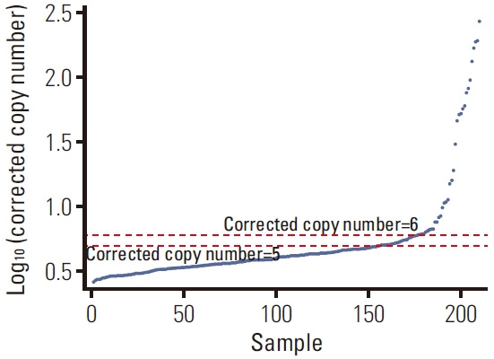 Clinical Characteristics of and Treatment Pattern for EGFR-Amplified Colorectal Cancer.
