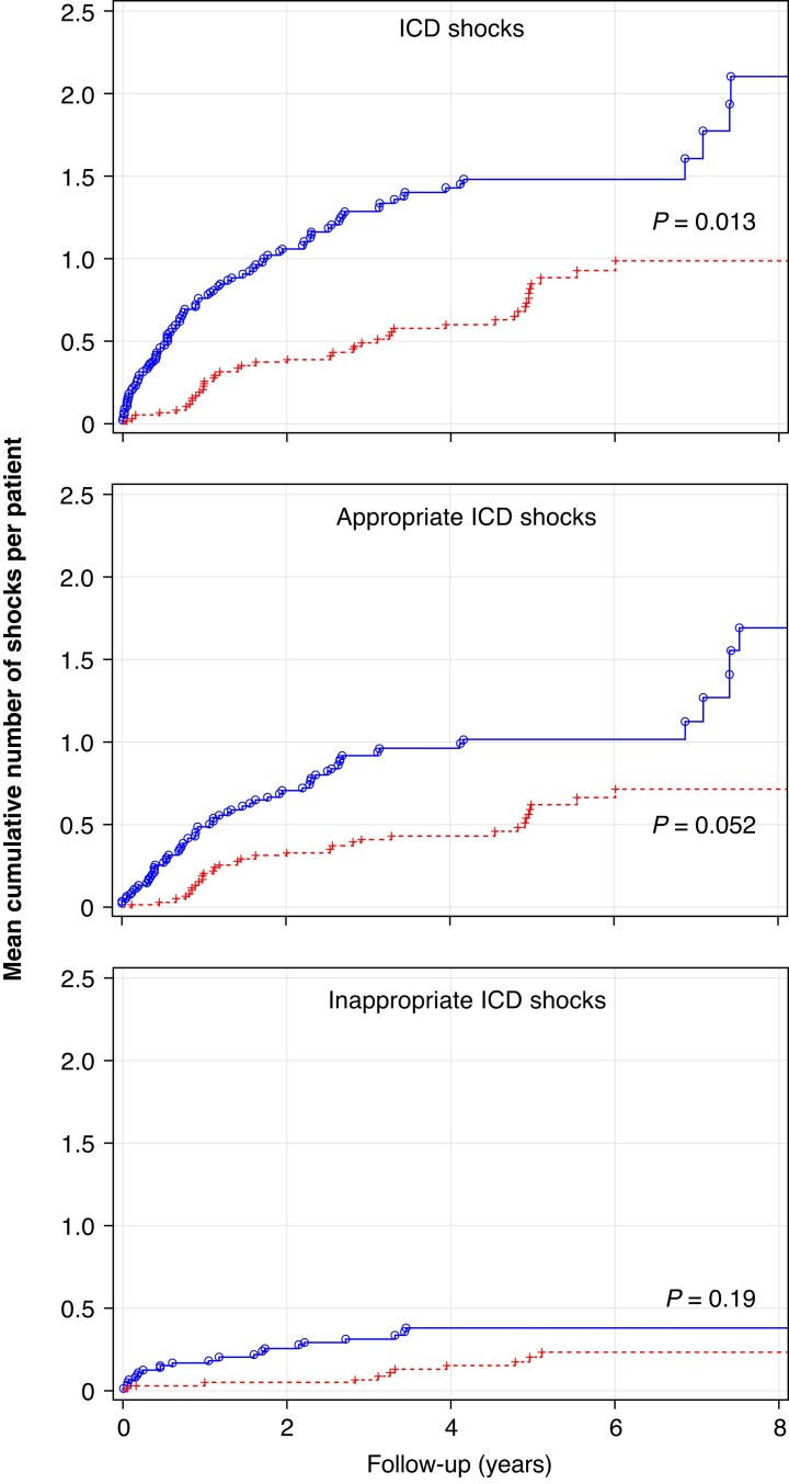 Evolution of implantable cardioverter-defibrillator shock therapy in children in the era of optimized ICD programming and remote monitoring.