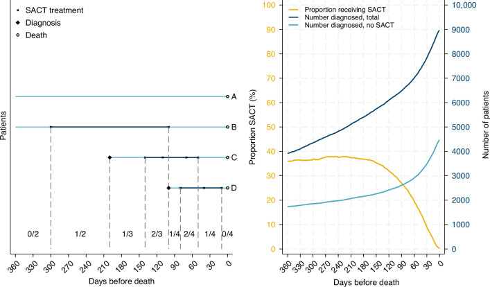 Too much or too little? The trajectory of systemic anti-cancer treatment throughout the last year of life of lung cancer patients in Norway.