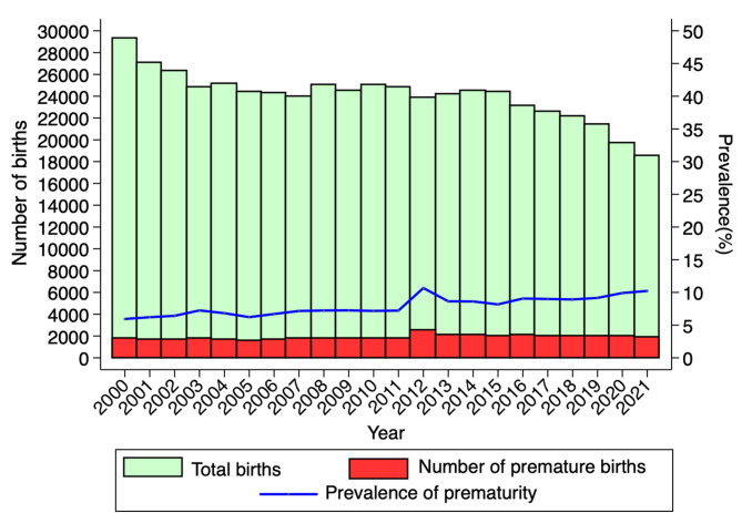 Time series and factors associated with prematurity in live births in curitiba, brazil: time series analysis between the years 2000 and 2021.