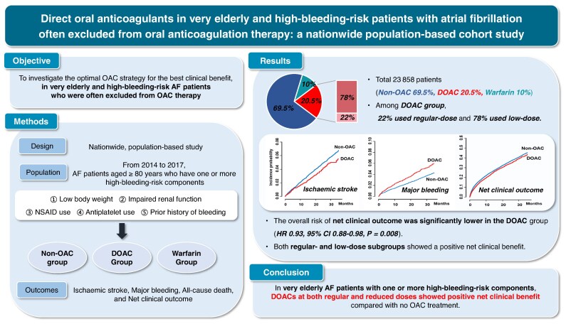 Direct oral anticoagulants in very elderly and high-bleeding-risk patients with atrial fibrillation often excluded from oral anticoagulation therapy: a nationwide population-based cohort study.