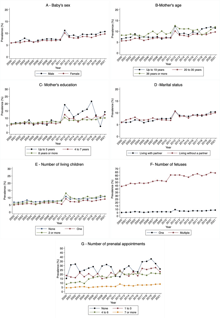 Time series and factors associated with prematurity in live births in curitiba, brazil: time series analysis between the years 2000 and 2021.