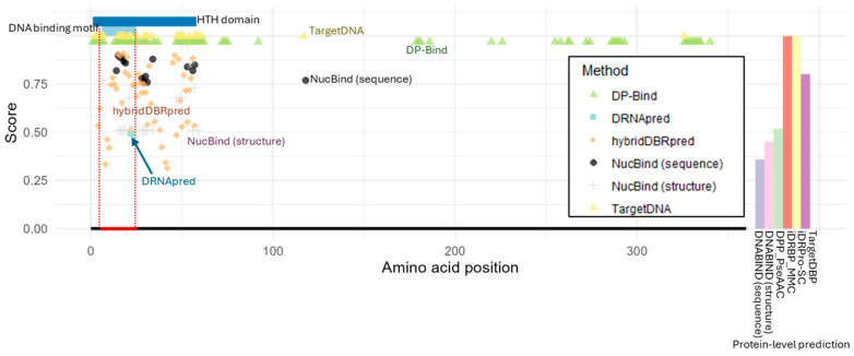 Challenges in Applying DNA-Binding Protein Predictors to Biological Research.
