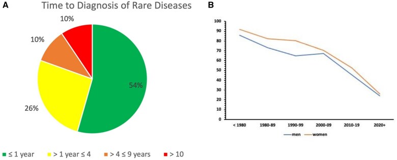 Diagnostic delay in rare diseases in the Campania region: addressing ageing, gender disparities, and the "postcode lottery effect" to reduce the patient odyssey.
