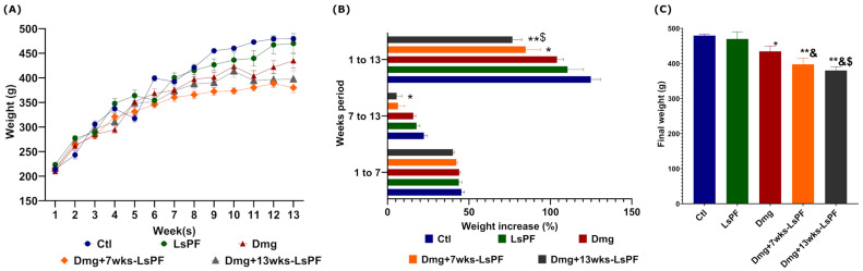 Effects of the Polar Fraction of <i>Lophocereus schottii</i> on Gene Expression and Hepatocyte Proliferation in a Wistar Rat Model of Hepatocellular Carcinoma.