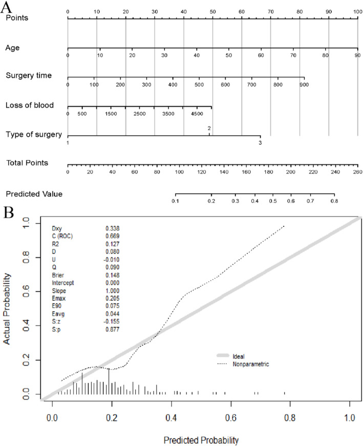 A prognostic nomogram to predict clinical outcomes of patients with primary malignant and benign retroperitoneal tumors.