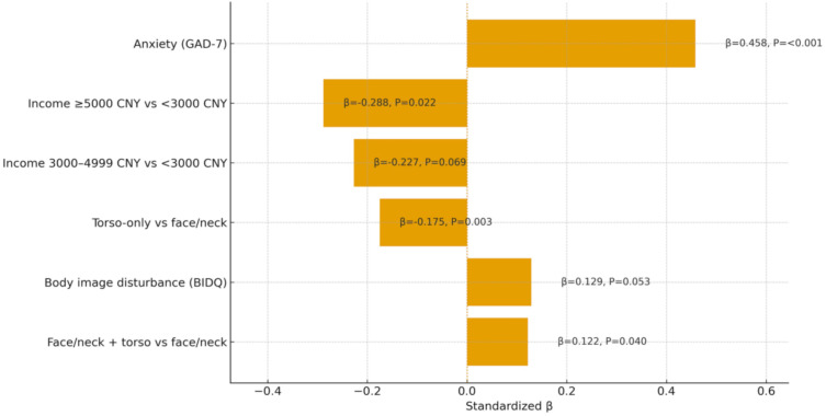 Exploring Social Avoidance and Psychosocial Factors in Young Adults with Acne in East China.