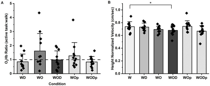 Prefrontal cortex activity during virtual obstacle avoidance and distracted walking: A methodological proof of concept using augmented reality and functional near-infrared spectroscopy.