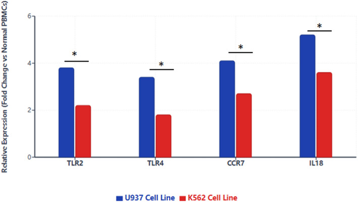 Development and validation of a leukemia prognostic model through single-cell RNA sequencing and machine learning approaches.