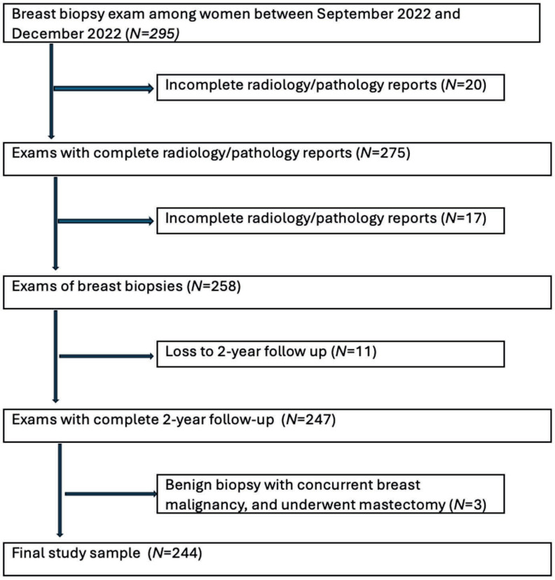 Performance of ChatGPT-4o in Determining Radiology-Pathology Concordance and Management Recommendations Following Image-Guided Breast Biopsies.