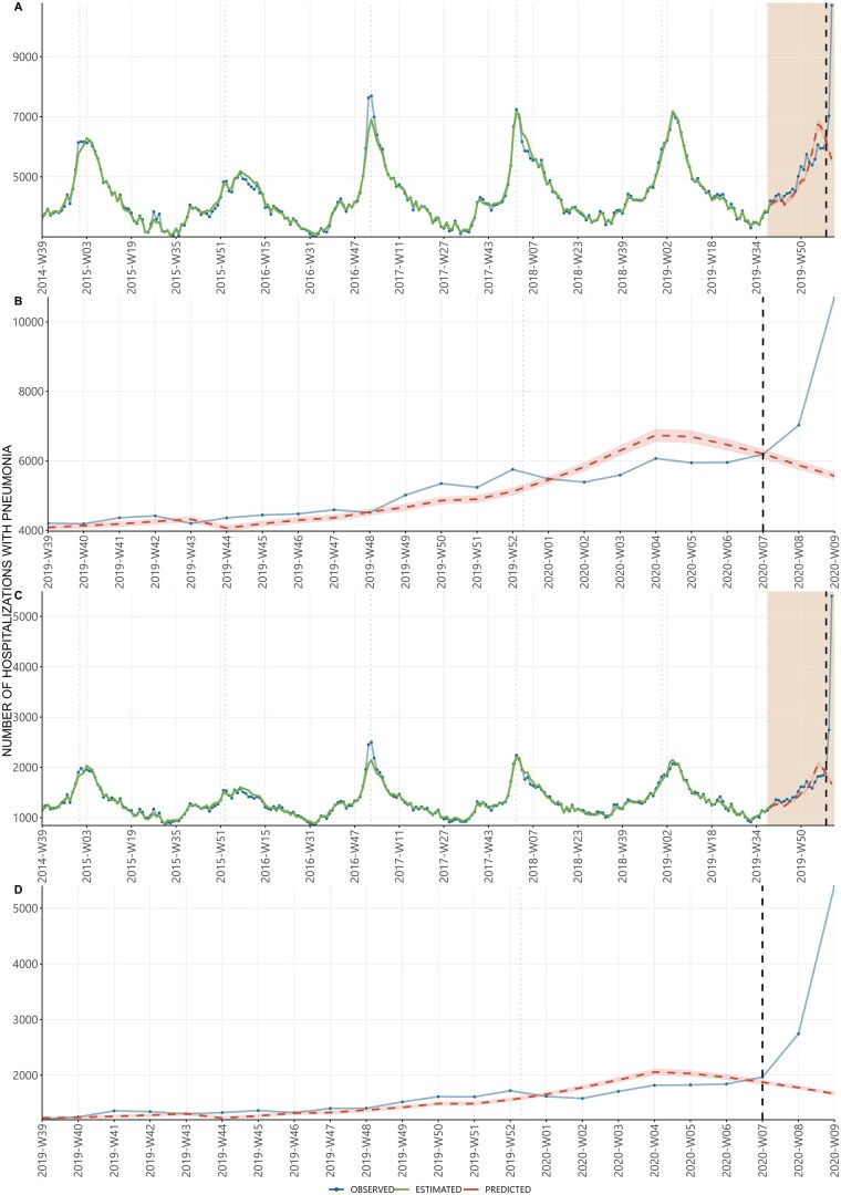 Was severe SARS-CoV-2 substantially spreading in Northern Italy before its first detection in February 2020? An evaluation of pneumonia-associated hospitalization trends from September 2014 to February 2020.