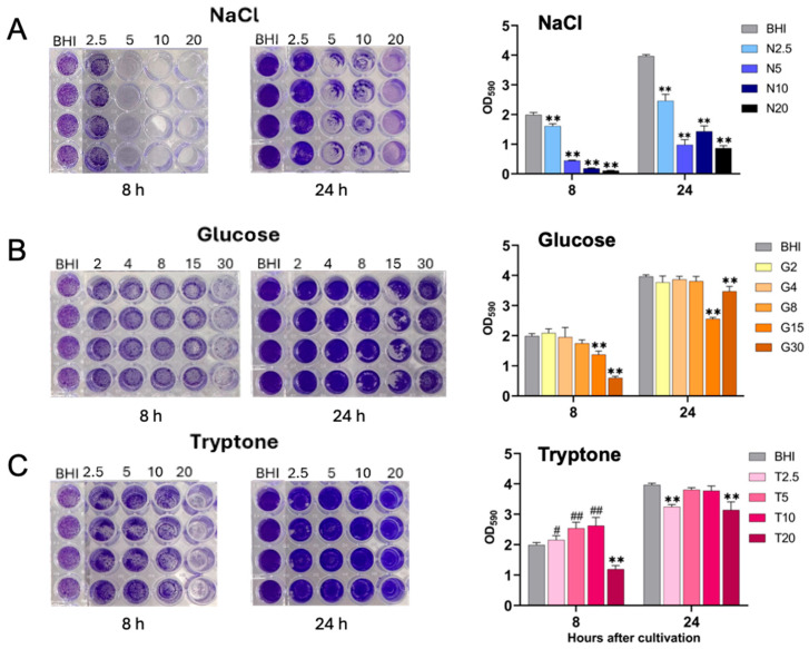 Effects of Nutritional Conditions on Growth, Biofilm Formation, and Enterotoxin Production in <i>Staphylococcus aureus</i> Associated with Food Poisoning.