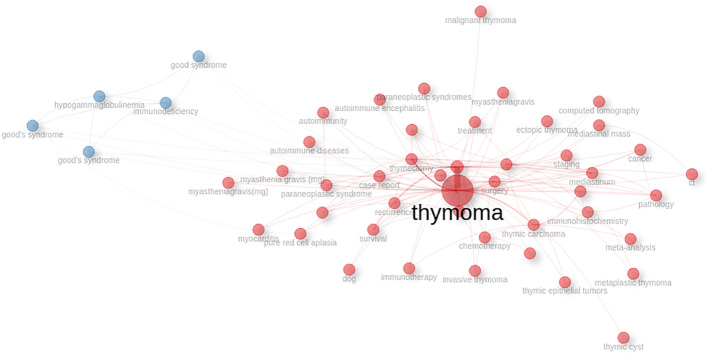 Bibliometric analysis reveals global thymoma research trends collaborations and emerging frontiers from 2010 to 2024.