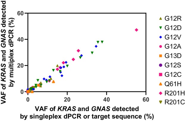 Highly multiplexed digital PCR assay for simultaneous quantification of variant allele frequencies and copy number alterations of KRAS and GNAS in pancreatic cancer precursors.