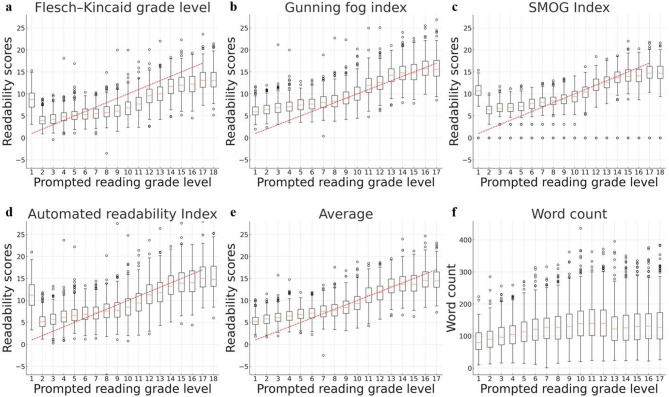The ethics of simplification: balancing patient autonomy, comprehension, and accuracy in AI-generated radiology reports.