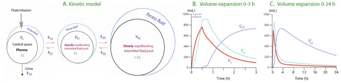 Where does the fluid go?