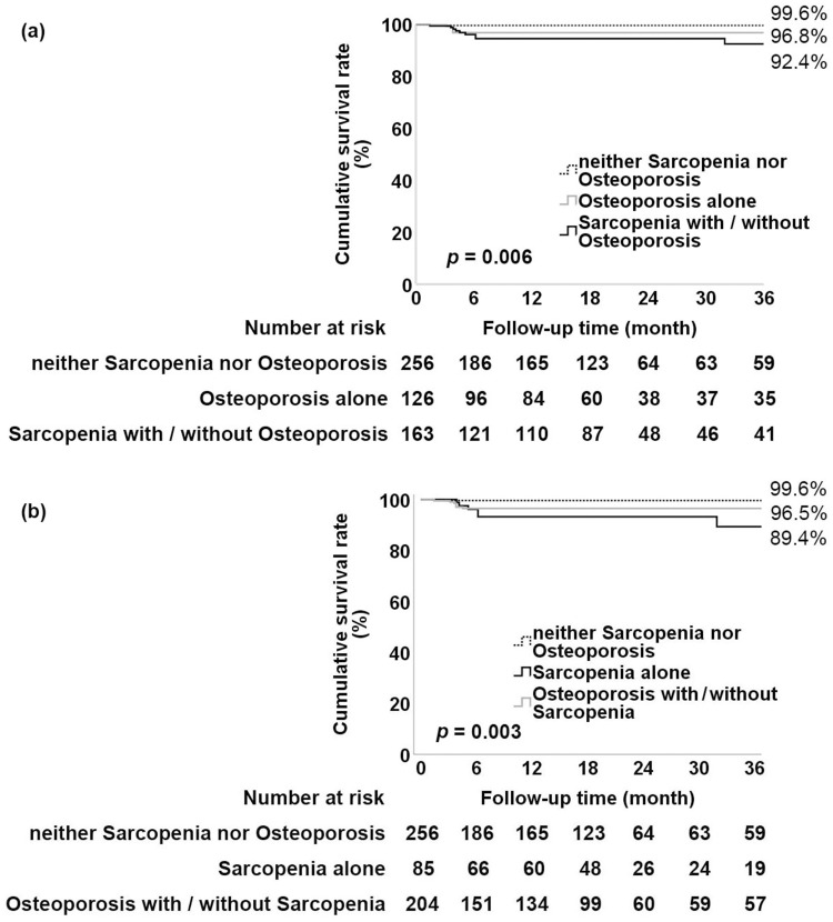 Sarcopenia as a Stronger Predictor for All-Cause Mortality Than Osteoporosis in a Medical Center in Central Taiwan.