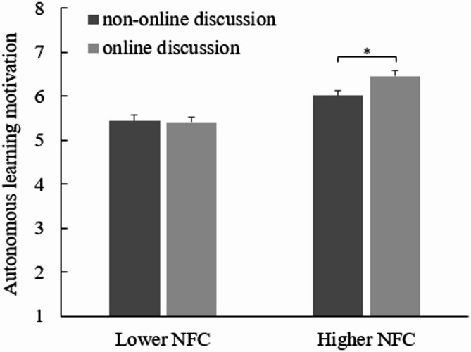 How does the online discussion intervention influence learners' engagement, emotions, and motivation in a blended learning environment? Learners' need for cognition matters.