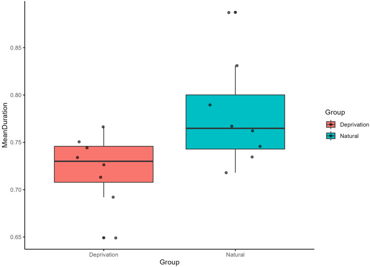 Acute Sleep Deprivation Suppresses Sleep Spindles in Mice.